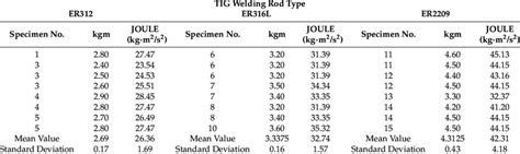 impact test standard value|charpy impact test values conversion.